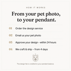 How it works graphic for the custom pet pendant design service.