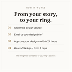How it works — four steps from your story to your ring