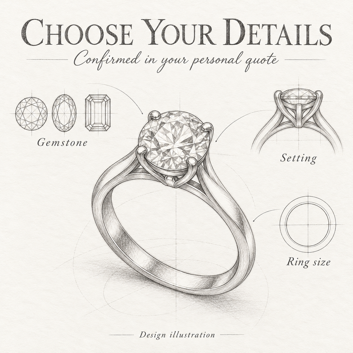 Choose Your Details — gemstone, setting and ring size confirmed in your personalized quote; pencil illustration.